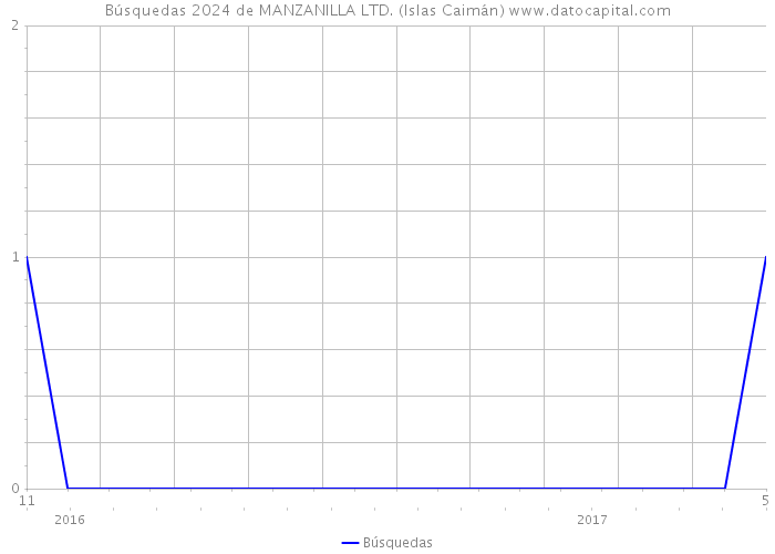 Búsquedas 2024 de MANZANILLA LTD. (Islas Caimán) 