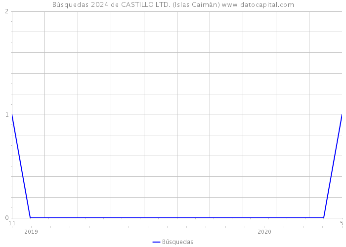 Búsquedas 2024 de CASTILLO LTD. (Islas Caimán) 