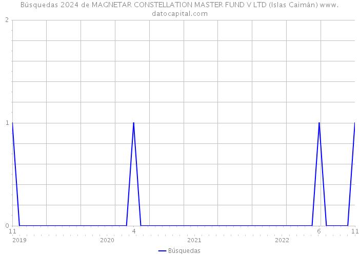 Búsquedas 2024 de MAGNETAR CONSTELLATION MASTER FUND V LTD (Islas Caimán) 