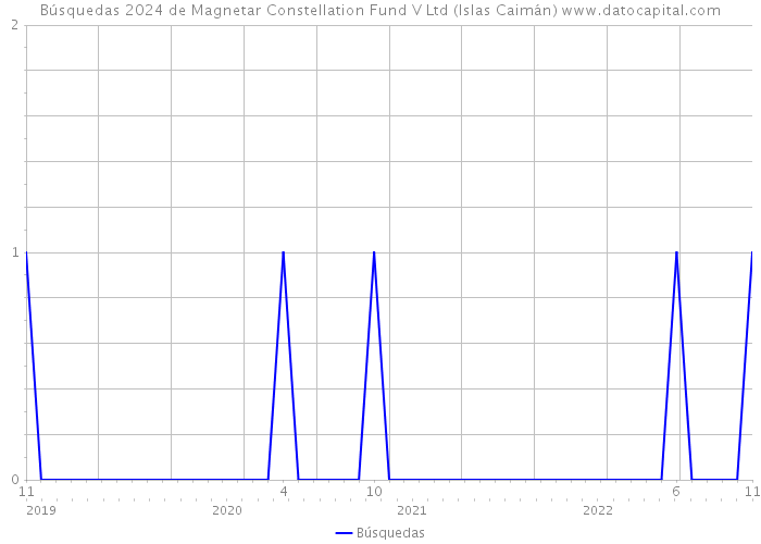 Búsquedas 2024 de Magnetar Constellation Fund V Ltd (Islas Caimán) 