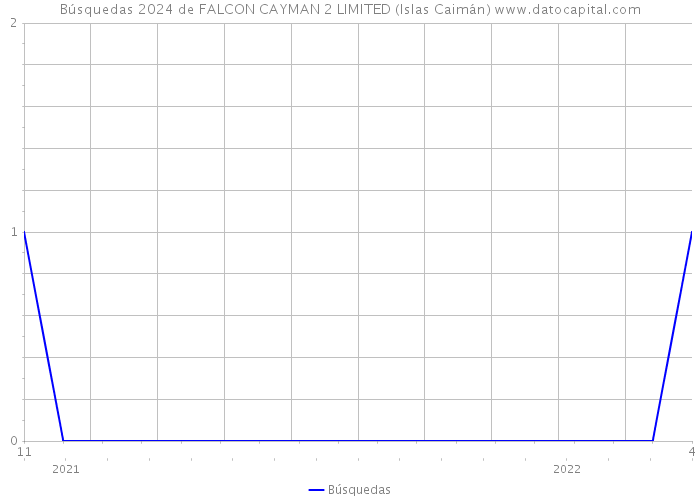 Búsquedas 2024 de FALCON CAYMAN 2 LIMITED (Islas Caimán) 