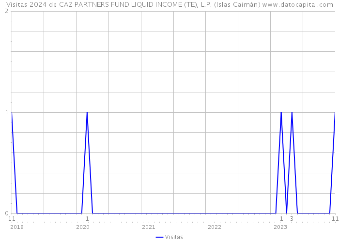 Visitas 2024 de CAZ PARTNERS FUND LIQUID INCOME (TE), L.P. (Islas Caimán) 