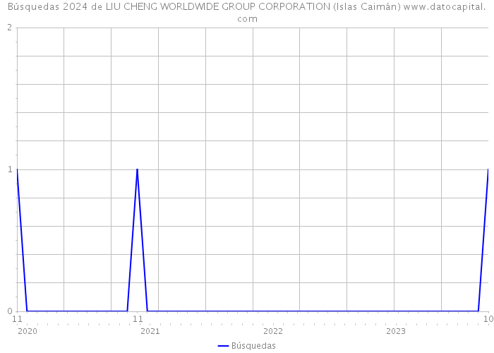 Búsquedas 2024 de LIU CHENG WORLDWIDE GROUP CORPORATION (Islas Caimán) 