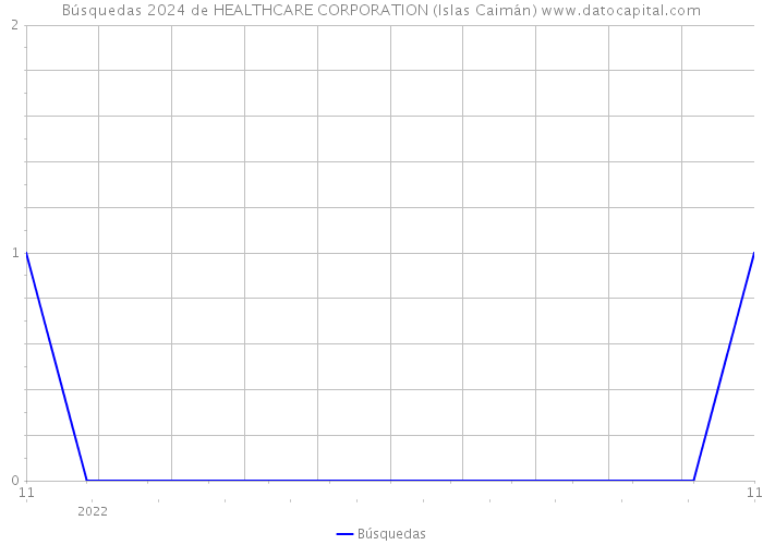 Búsquedas 2024 de HEALTHCARE CORPORATION (Islas Caimán) 
