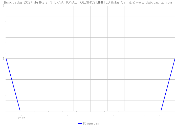 Búsquedas 2024 de IRBIS INTERNATIONAL HOLDINGS LIMITED (Islas Caimán) 