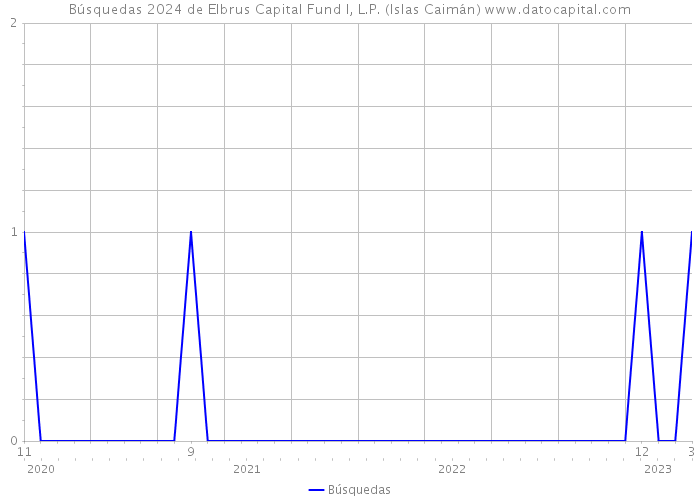 Búsquedas 2024 de Elbrus Capital Fund I, L.P. (Islas Caimán) 