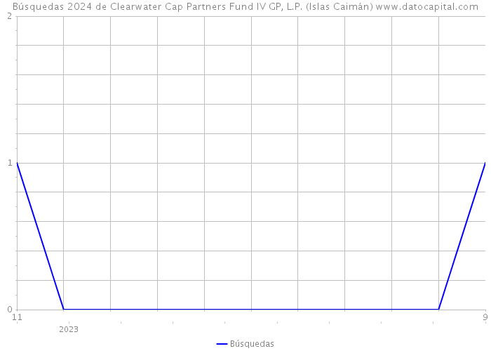 Búsquedas 2024 de Clearwater Cap Partners Fund IV GP, L.P. (Islas Caimán) 