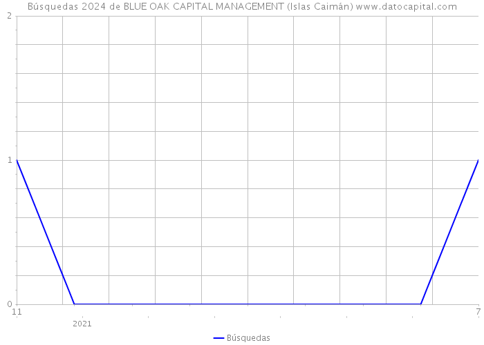 Búsquedas 2024 de BLUE OAK CAPITAL MANAGEMENT (Islas Caimán) 