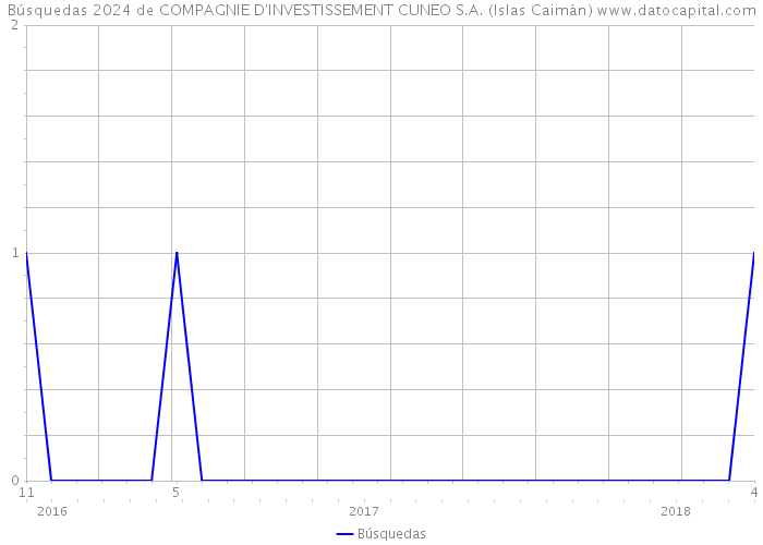 Búsquedas 2024 de COMPAGNIE D'INVESTISSEMENT CUNEO S.A. (Islas Caimán) 