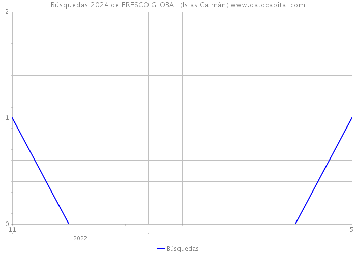 Búsquedas 2024 de FRESCO GLOBAL (Islas Caimán) 