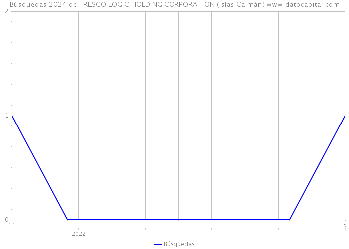 Búsquedas 2024 de FRESCO LOGIC HOLDING CORPORATION (Islas Caimán) 