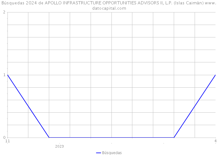 Búsquedas 2024 de APOLLO INFRASTRUCTURE OPPORTUNITIES ADVISORS II, L.P. (Islas Caimán) 