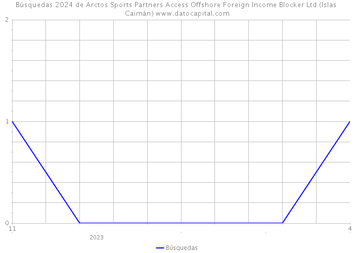 Búsquedas 2024 de Arctos Sports Partners Access Offshore Foreign Income Blocker Ltd (Islas Caimán) 