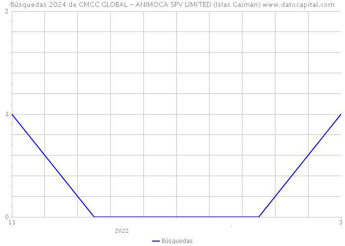 Búsquedas 2024 de CMCC GLOBAL - ANIMOCA SPV LIMITED (Islas Caimán) 