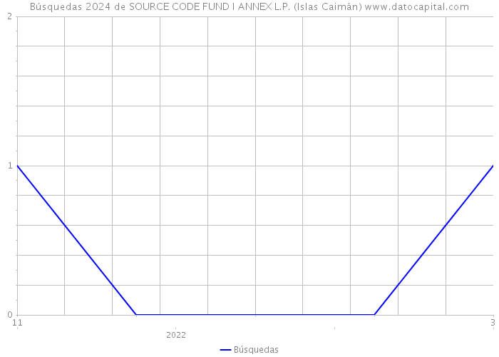 Búsquedas 2024 de SOURCE CODE FUND I ANNEX L.P. (Islas Caimán) 
