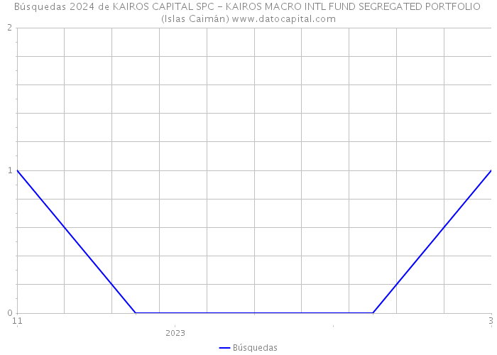 Búsquedas 2024 de KAIROS CAPITAL SPC - KAIROS MACRO INTL FUND SEGREGATED PORTFOLIO (Islas Caimán) 