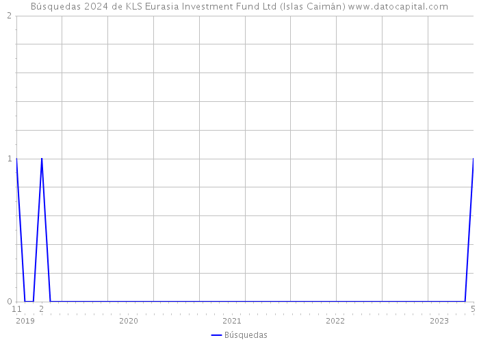 Búsquedas 2024 de KLS Eurasia Investment Fund Ltd (Islas Caimán) 