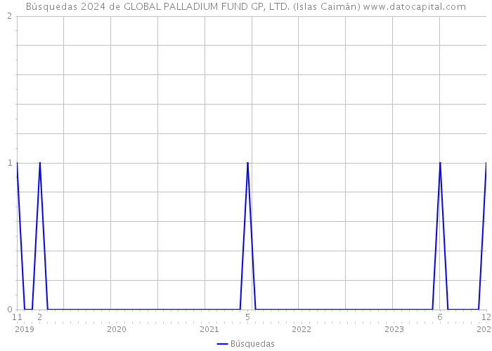 Búsquedas 2024 de GLOBAL PALLADIUM FUND GP, LTD. (Islas Caimán) 