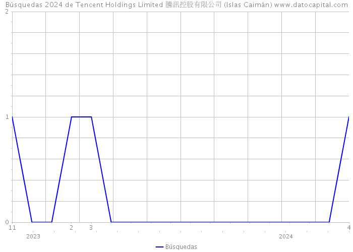 Búsquedas 2024 de Tencent Holdings Limited 騰訊控股有限公司 (Islas Caimán) 