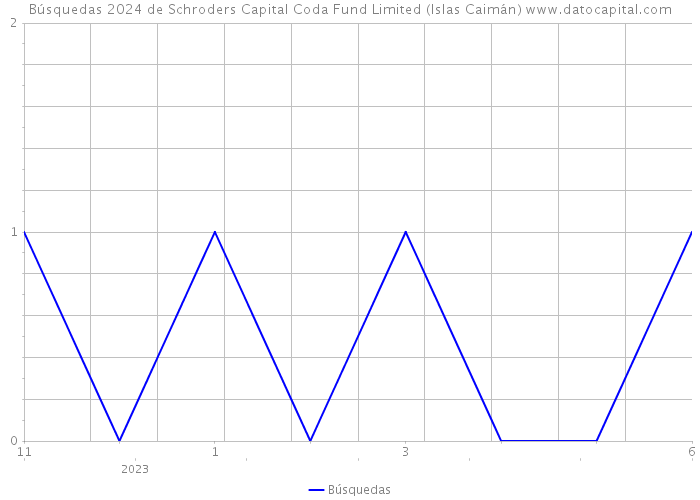 Búsquedas 2024 de Schroders Capital Coda Fund Limited (Islas Caimán) 