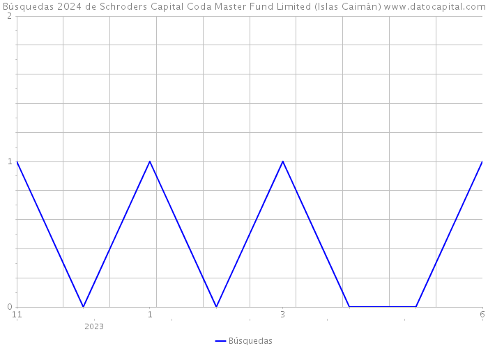 Búsquedas 2024 de Schroders Capital Coda Master Fund Limited (Islas Caimán) 