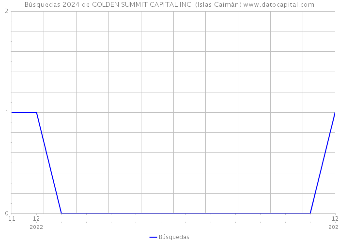 Búsquedas 2024 de GOLDEN SUMMIT CAPITAL INC. (Islas Caimán) 