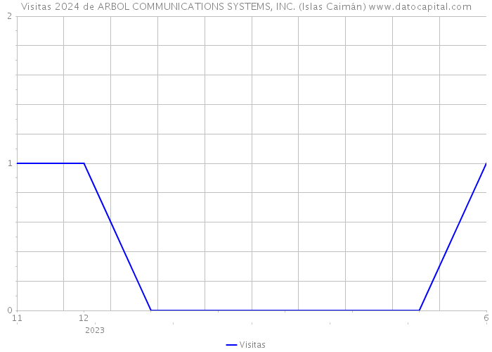 Visitas 2024 de ARBOL COMMUNICATIONS SYSTEMS, INC. (Islas Caimán) 