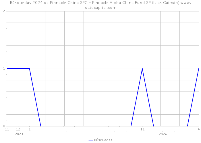 Búsquedas 2024 de Pinnacle China SPC - Pinnacle Alpha China Fund SP (Islas Caimán) 