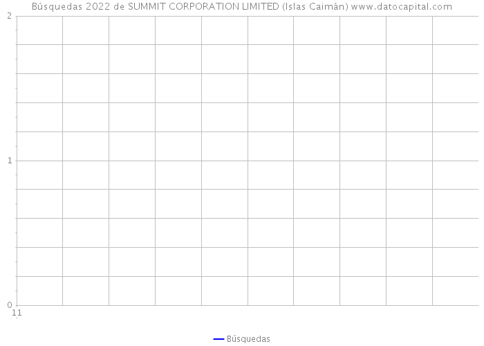 Búsquedas 2022 de SUMMIT CORPORATION LIMITED (Islas Caimán) 