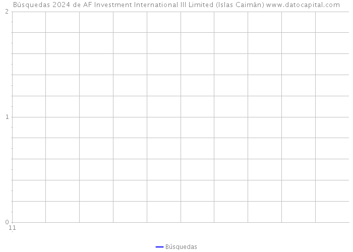 Búsquedas 2024 de AF Investment International III Limited (Islas Caimán) 