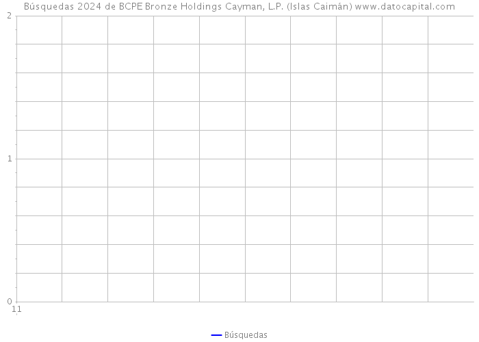 Búsquedas 2024 de BCPE Bronze Holdings Cayman, L.P. (Islas Caimán) 