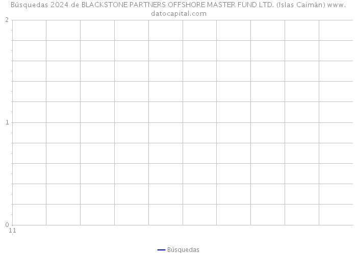 Búsquedas 2024 de BLACKSTONE PARTNERS OFFSHORE MASTER FUND LTD. (Islas Caimán) 