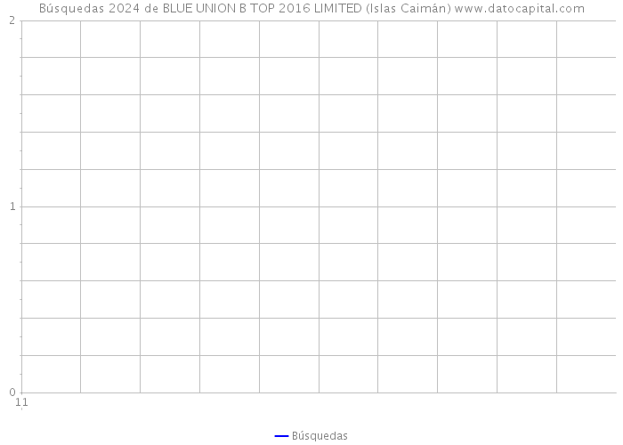 Búsquedas 2024 de BLUE UNION B TOP 2016 LIMITED (Islas Caimán) 