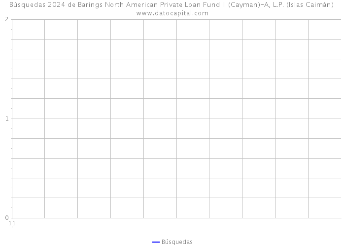 Búsquedas 2024 de Barings North American Private Loan Fund II (Cayman)-A, L.P. (Islas Caimán) 