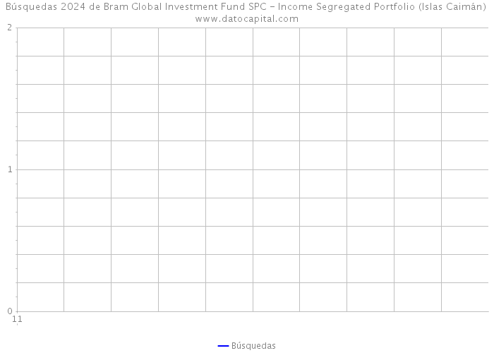 Búsquedas 2024 de Bram Global Investment Fund SPC - Income Segregated Portfolio (Islas Caimán) 