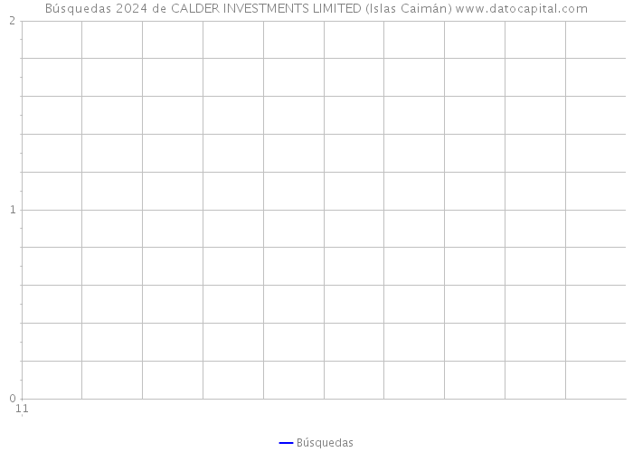 Búsquedas 2024 de CALDER INVESTMENTS LIMITED (Islas Caimán) 