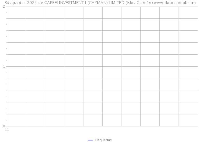 Búsquedas 2024 de CAPBEI INVESTMENT I (CAYMAN) LIMITED (Islas Caimán) 
