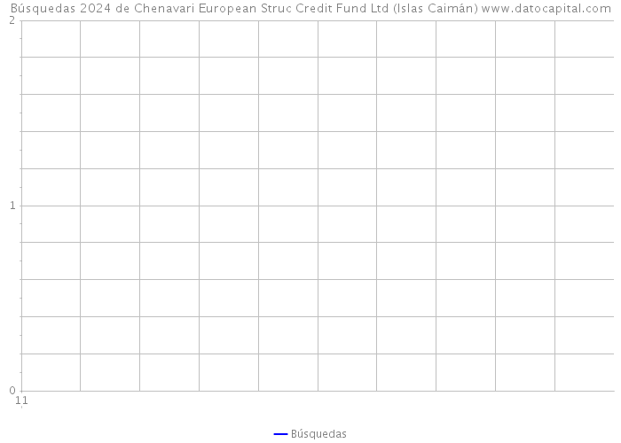 Búsquedas 2024 de Chenavari European Struc Credit Fund Ltd (Islas Caimán) 