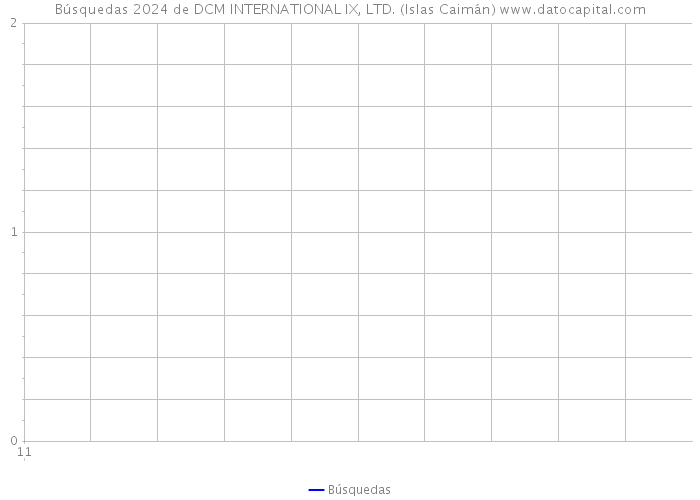 Búsquedas 2024 de DCM INTERNATIONAL IX, LTD. (Islas Caimán) 