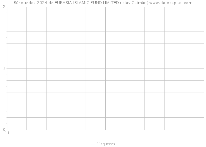 Búsquedas 2024 de EURASIA ISLAMIC FUND LIMITED (Islas Caimán) 