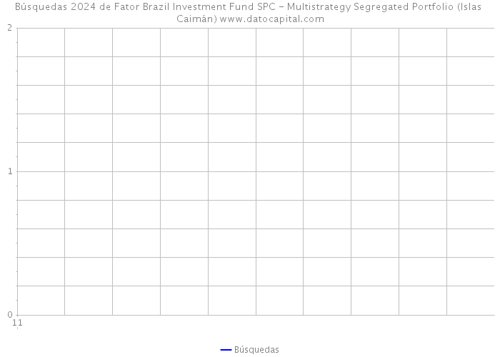 Búsquedas 2024 de Fator Brazil Investment Fund SPC - Multistrategy Segregated Portfolio (Islas Caimán) 