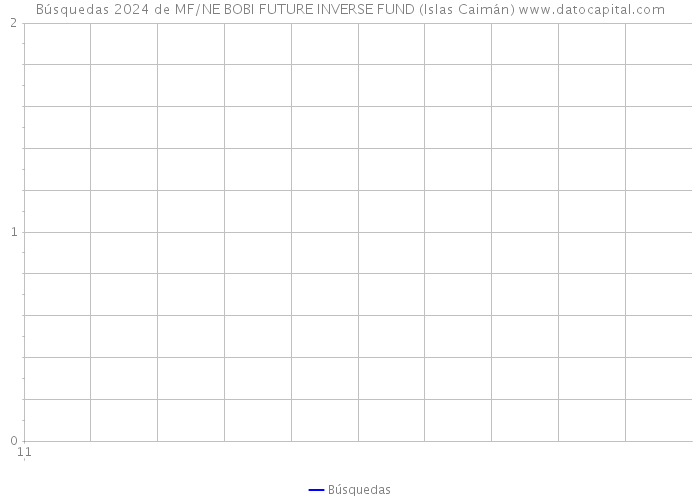 Búsquedas 2024 de MF/NE BOBI FUTURE INVERSE FUND (Islas Caimán) 