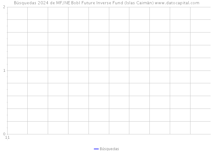 Búsquedas 2024 de MF/NE Bobl Future Inverse Fund (Islas Caimán) 