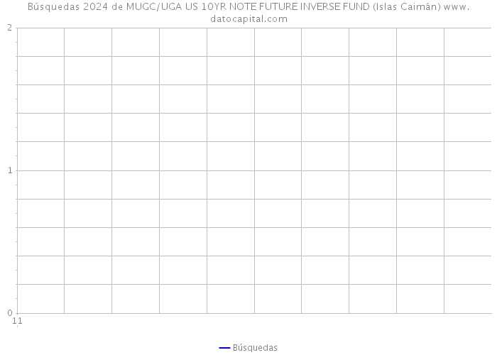 Búsquedas 2024 de MUGC/UGA US 10YR NOTE FUTURE INVERSE FUND (Islas Caimán) 