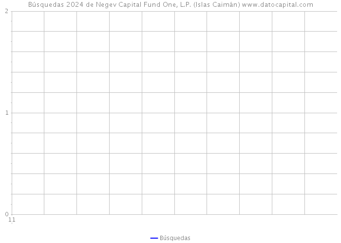 Búsquedas 2024 de Negev Capital Fund One, L.P. (Islas Caimán) 