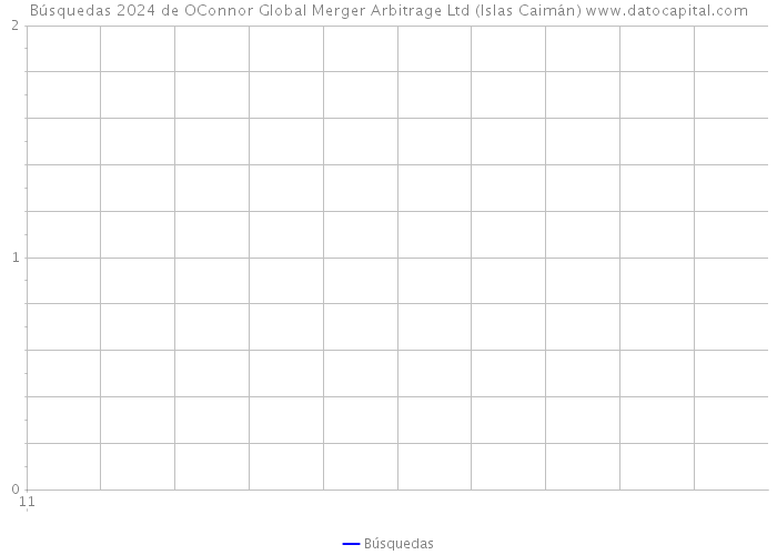 Búsquedas 2024 de OConnor Global Merger Arbitrage Ltd (Islas Caimán) 