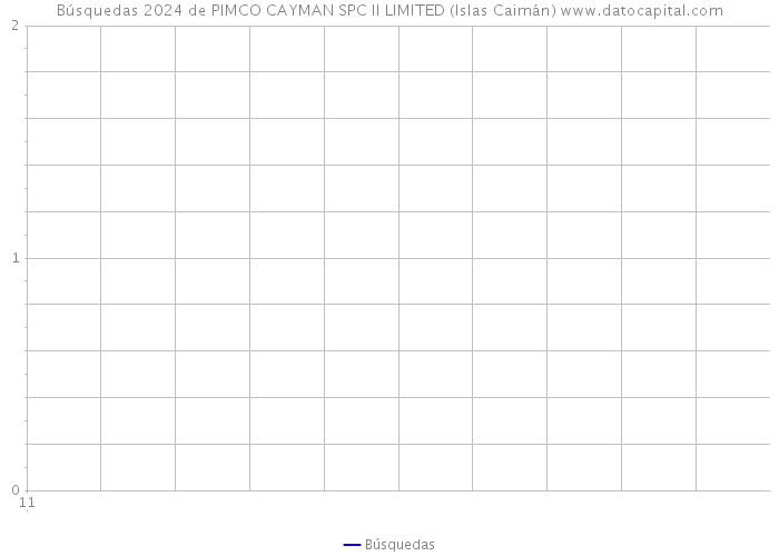 Búsquedas 2024 de PIMCO CAYMAN SPC II LIMITED (Islas Caimán) 