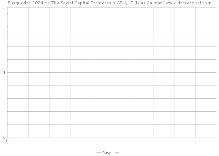 Búsquedas 2024 de The Social Capital Partnership GP II, LP (Islas Caimán) 