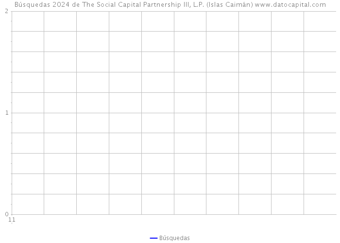 Búsquedas 2024 de The Social Capital Partnership III, L.P. (Islas Caimán) 