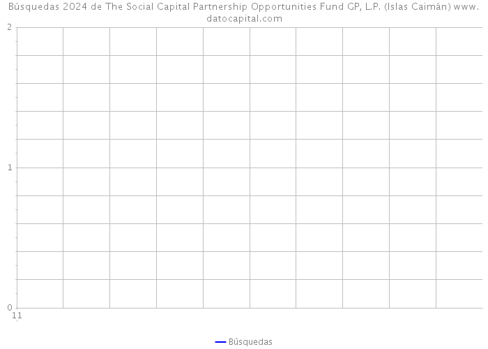 Búsquedas 2024 de The Social Capital Partnership Opportunities Fund GP, L.P. (Islas Caimán) 